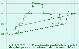 Courbe de la pression atmosphrique pour Falconara