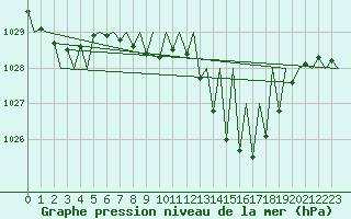 Courbe de la pression atmosphrique pour Vitoria