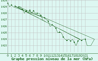Courbe de la pression atmosphrique pour London / Heathrow (UK)