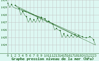 Courbe de la pression atmosphrique pour London / Heathrow (UK)