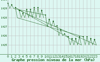 Courbe de la pression atmosphrique pour Gilze-Rijen