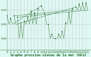 Courbe de la pression atmosphrique pour Reus (Esp)