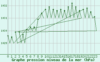 Courbe de la pression atmosphrique pour Volkel
