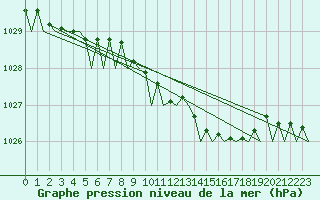 Courbe de la pression atmosphrique pour London / Heathrow (UK)