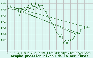 Courbe de la pression atmosphrique pour Zaragoza / Aeropuerto
