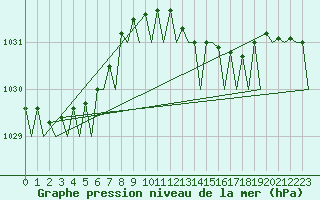 Courbe de la pression atmosphrique pour Vlieland