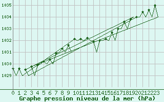 Courbe de la pression atmosphrique pour Oostende (Be)