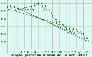 Courbe de la pression atmosphrique pour San Sebastian (Esp)