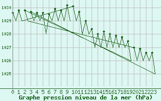 Courbe de la pression atmosphrique pour Maastricht / Zuid Limburg (PB)