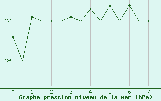 Courbe de la pression atmosphrique pour Storkmarknes / Skagen