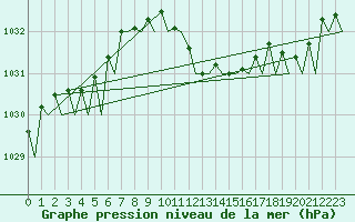 Courbe de la pression atmosphrique pour Napoli / Capodichino