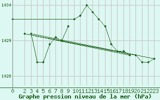 Courbe de la pression atmosphrique pour Besn (44)