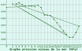 Courbe de la pression atmosphrique pour Moyen (Be)