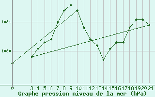 Courbe de la pression atmosphrique pour Bjelovar