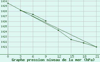 Courbe de la pression atmosphrique pour Vel