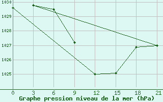 Courbe de la pression atmosphrique pour Velikij Ustjug