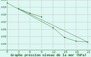 Courbe de la pression atmosphrique pour Naro-Fominsk