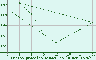 Courbe de la pression atmosphrique pour Nal