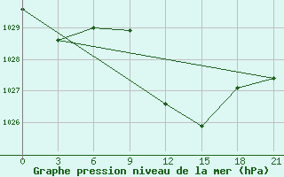 Courbe de la pression atmosphrique pour Lamia