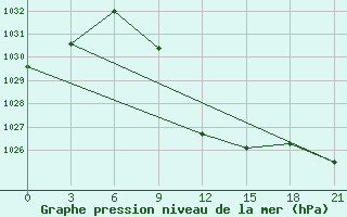 Courbe de la pression atmosphrique pour Tbilisi