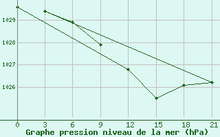 Courbe de la pression atmosphrique pour Bologoe