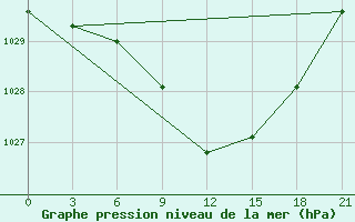 Courbe de la pression atmosphrique pour Spas-Demensk