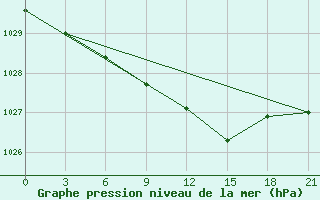 Courbe de la pression atmosphrique pour Vyborg