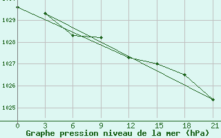 Courbe de la pression atmosphrique pour Ostaskov