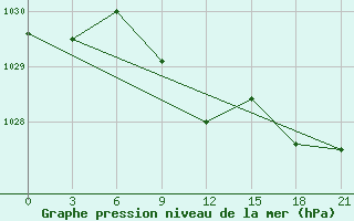 Courbe de la pression atmosphrique pour Jaskul