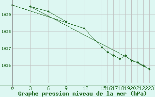 Courbe de la pression atmosphrique pour Vilsandi