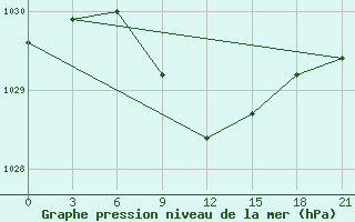 Courbe de la pression atmosphrique pour Obojan