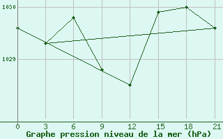 Courbe de la pression atmosphrique pour Aksakovo