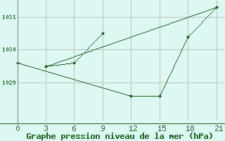 Courbe de la pression atmosphrique pour Civitavecchia