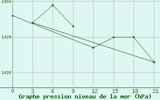 Courbe de la pression atmosphrique pour Furmanovo