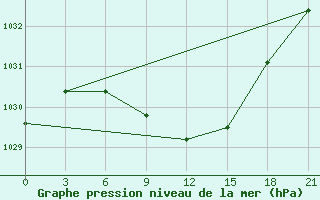 Courbe de la pression atmosphrique pour Bogoroditskoe Fenin