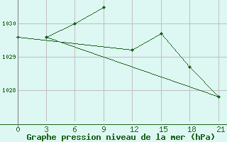 Courbe de la pression atmosphrique pour Slavgorod