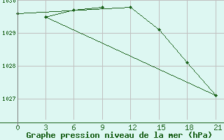 Courbe de la pression atmosphrique pour Holmogory