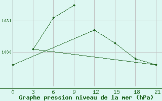 Courbe de la pression atmosphrique pour Rostov