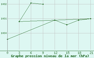 Courbe de la pression atmosphrique pour Morozovsk