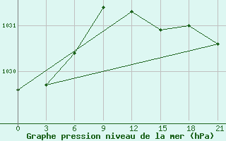 Courbe de la pression atmosphrique pour Gorki