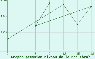 Courbe de la pression atmosphrique pour Relizane