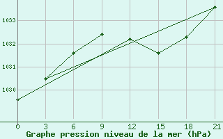 Courbe de la pression atmosphrique pour Mozyr