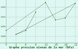 Courbe de la pression atmosphrique pour Montijo