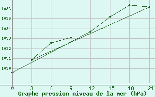 Courbe de la pression atmosphrique pour Tihoreck