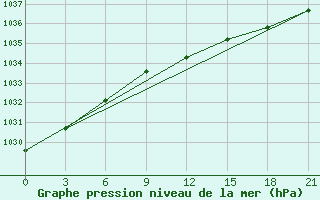 Courbe de la pression atmosphrique pour Velizh