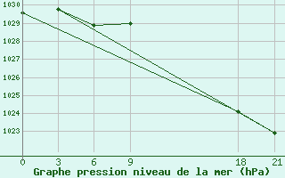 Courbe de la pression atmosphrique pour Stykkisholmur