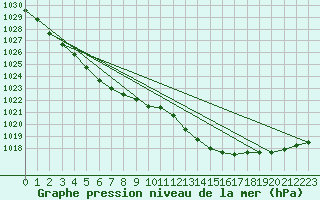 Courbe de la pression atmosphrique pour Le Talut - Belle-Ile (56)