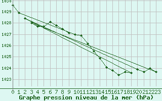 Courbe de la pression atmosphrique pour Lignerolles (03)