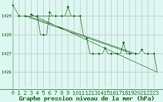 Courbe de la pression atmosphrique pour Olbia / Costa Smeralda
