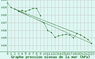 Courbe de la pression atmosphrique pour Verngues - Hameau de Cazan (13)
